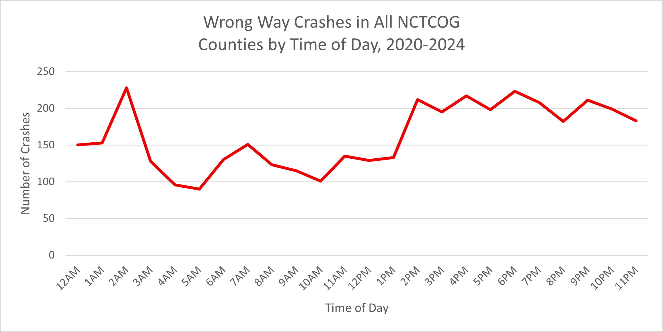 Number of Wrong Way Crashes in All NCTCOG Counties by Time of Day 2020-2024 graph