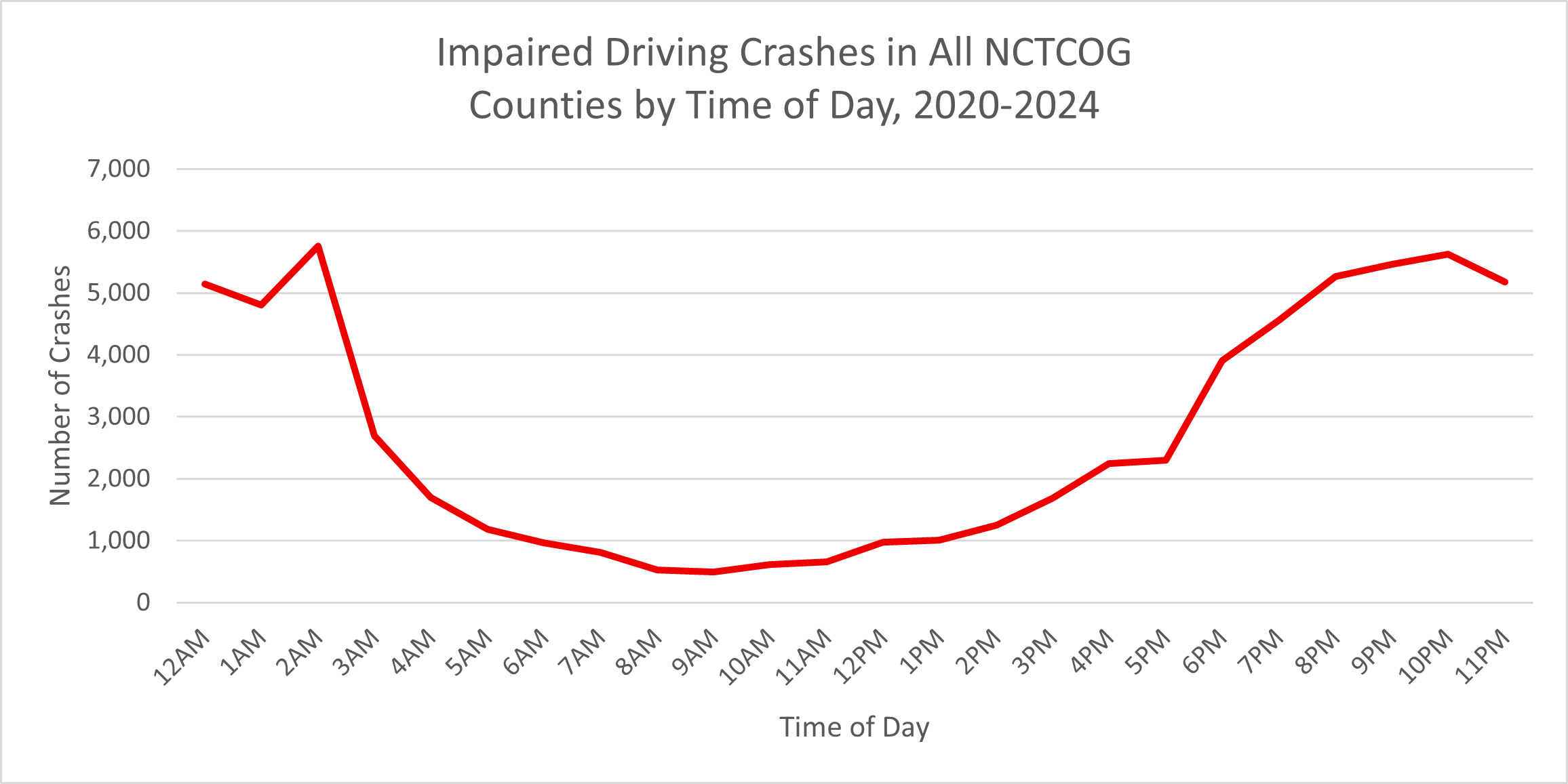 Number of Impaired Driving-related crashes in All NCTCOG Counties by Time of Day 2020-2024 graph