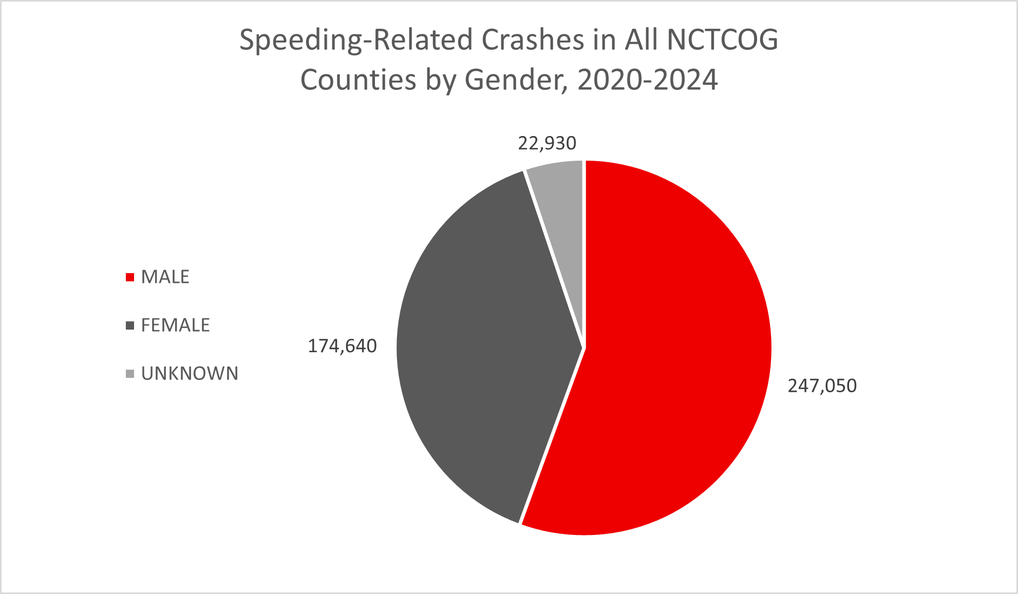 Number of speeding-related crashes in All NCTCOG Counties by Gender 2020-2024 graph