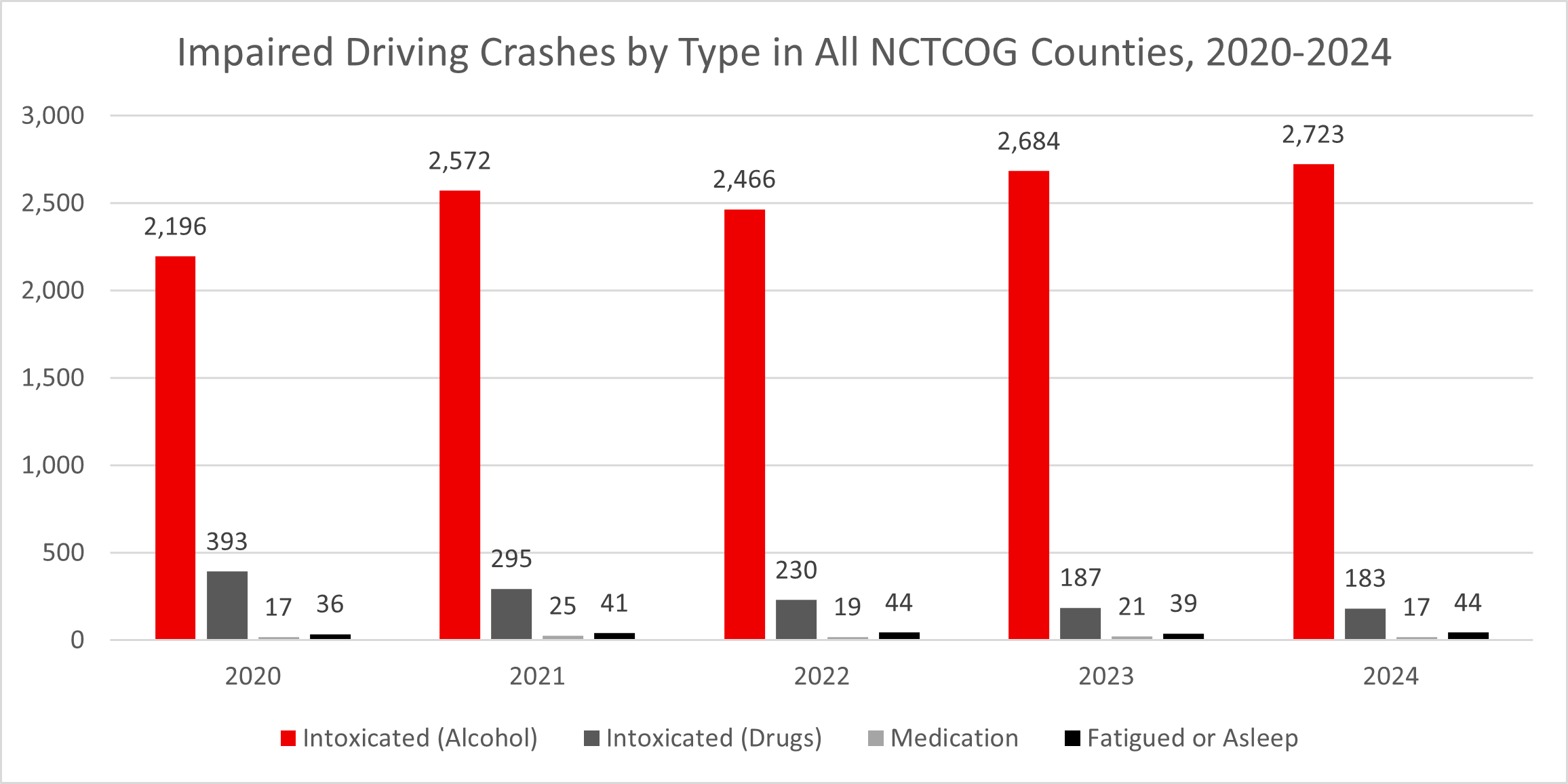 Count of Type of Impaired Driving Crashes in All NCTCOG Counties 2020-2024 graph