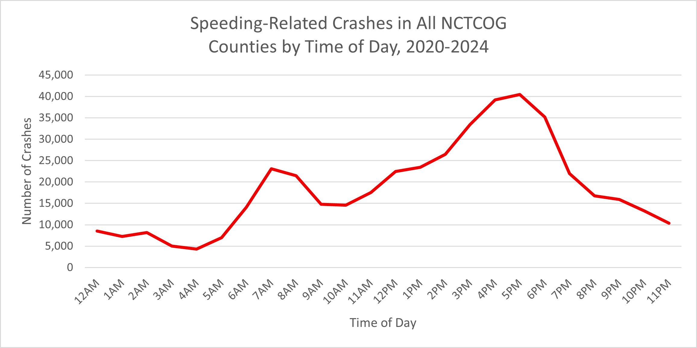 Number of speeding-related crashes in All NCTCOG Counties by Time of Day 2020-2024 graph